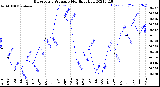 Milwaukee Weather Barometric Pressure<br>Monthly High