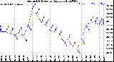 Milwaukee Weather Barometric Pressure<br>Daily Low