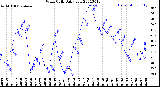 Milwaukee Weather Wind Chill<br>Daily Low