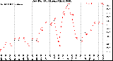 Milwaukee Weather Dew Point<br>(24 Hours)