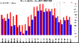 Milwaukee Weather Dew Point<br>Daily High/Low