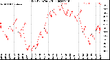 Milwaukee Weather Dew Point<br>Daily High