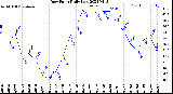 Milwaukee Weather Dew Point<br>Daily Low