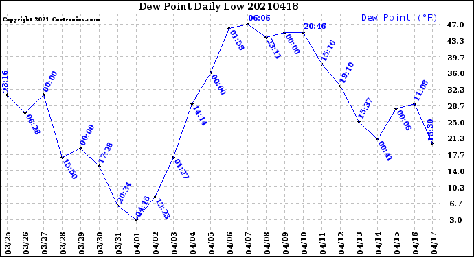 Milwaukee Weather Dew Point<br>Daily Low