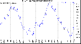 Milwaukee Weather Dew Point<br>Monthly Low