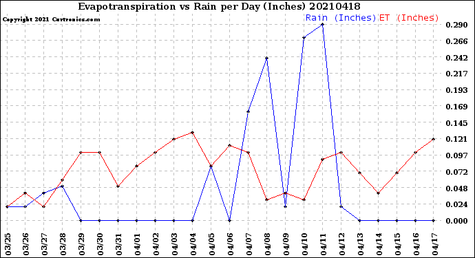 Milwaukee Weather Evapotranspiration<br>vs Rain per Day<br>(Inches)