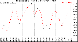 Milwaukee Weather Evapotranspiration<br>per Day (Inches)