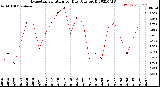 Milwaukee Weather Evapotranspiration<br>per Day (Ozs sq/ft)