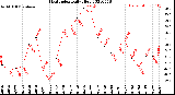 Milwaukee Weather Heat Index<br>Daily High