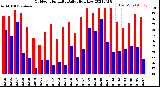 Milwaukee Weather Outdoor Humidity<br>Daily High/Low