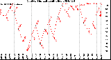 Milwaukee Weather Outdoor Humidity<br>Daily High