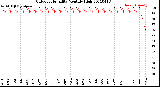 Milwaukee Weather Outdoor Humidity<br>Monthly High