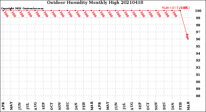 Milwaukee Weather Outdoor Humidity<br>Monthly High