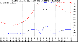 Milwaukee Weather Outdoor Temperature<br>vs Dew Point<br>(24 Hours)