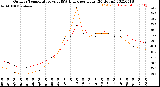 Milwaukee Weather Outdoor Temperature<br>vs THSW Index<br>per Hour<br>(24 Hours)