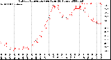 Milwaukee Weather Outdoor Temperature<br>per Hour<br>(24 Hours)