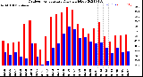 Milwaukee Weather Outdoor Temperature<br>Daily High/Low