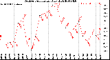 Milwaukee Weather Outdoor Temperature<br>Daily High