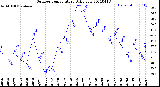 Milwaukee Weather Outdoor Temperature<br>Daily Low