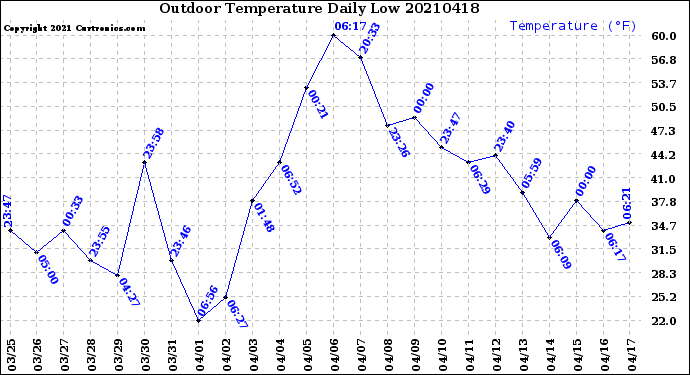 Milwaukee Weather Outdoor Temperature<br>Daily Low