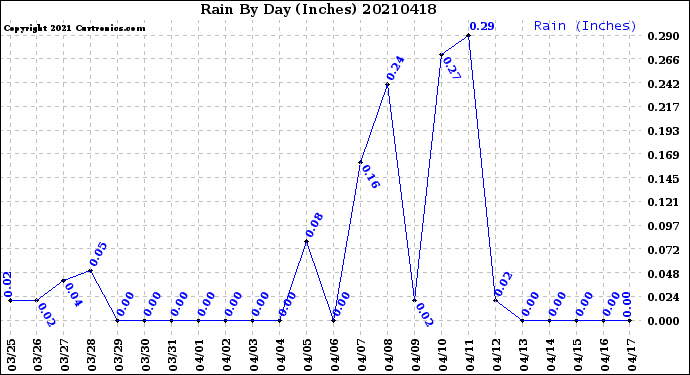 Milwaukee Weather Rain<br>By Day<br>(Inches)