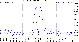 Milwaukee Weather Rain Rate<br>Daily High