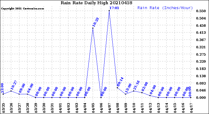 Milwaukee Weather Rain Rate<br>Daily High