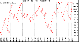 Milwaukee Weather Solar Radiation<br>Daily