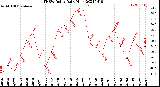 Milwaukee Weather THSW Index<br>Daily High