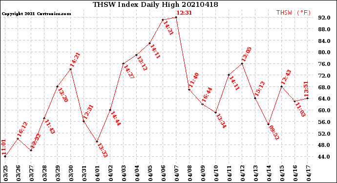 Milwaukee Weather THSW Index<br>Daily High