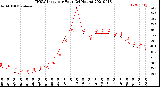 Milwaukee Weather THSW Index<br>per Hour<br>(24 Hours)