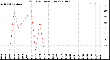 Milwaukee Weather Wind Direction<br>(By Day)