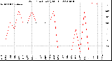 Milwaukee Weather Wind Direction<br>(By Month)