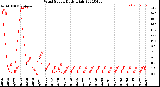 Milwaukee Weather Wind Speed<br>Daily High