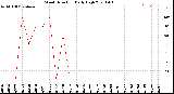 Milwaukee Weather Wind Direction<br>Daily High