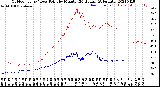 Milwaukee Weather Outdoor Temp / Dew Point<br>by Minute<br>(24 Hours) (Alternate)