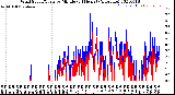 Milwaukee Weather Wind Speed/Gusts<br>by Minute<br>(24 Hours) (Alternate)