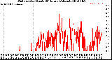 Milwaukee Weather Wind Speed<br>by Minute<br>(24 Hours) (Alternate)