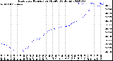 Milwaukee Weather Barometric Pressure<br>per Minute<br>(24 Hours)