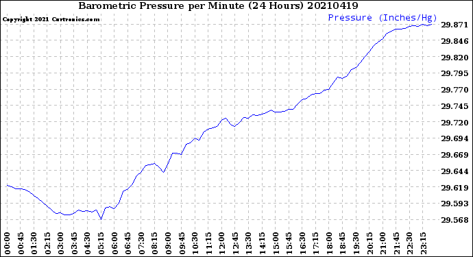 Milwaukee Weather Barometric Pressure<br>per Minute<br>(24 Hours)