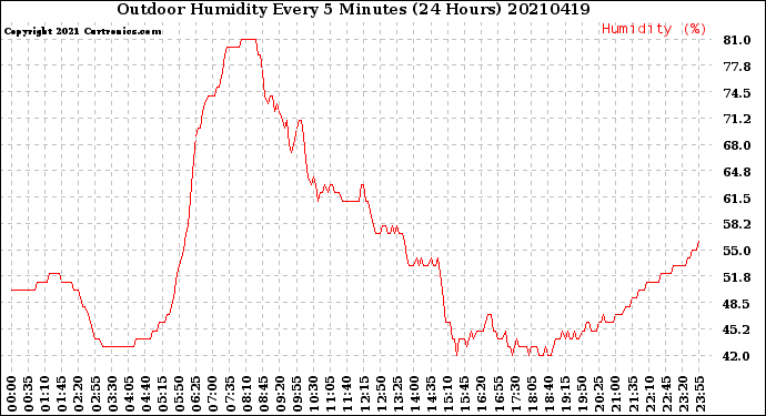 Milwaukee Weather Outdoor Humidity<br>Every 5 Minutes<br>(24 Hours)