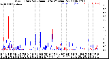 Milwaukee Weather Outdoor Rain<br>Daily Amount<br>(Past/Previous Year)