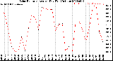 Milwaukee Weather Solar Radiation<br>Avg per Day W/m2/minute