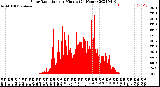 Milwaukee Weather Solar Radiation<br>per Minute<br>(24 Hours)