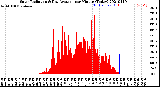 Milwaukee Weather Solar Radiation<br>& Day Average<br>per Minute<br>(Today)