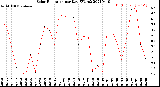 Milwaukee Weather Solar Radiation<br>per Day KW/m2