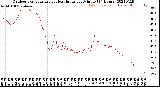 Milwaukee Weather Outdoor Temperature<br>vs Heat Index<br>per Minute<br>(24 Hours)