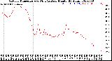 Milwaukee Weather Outdoor Temperature<br>vs Wind Chill<br>per Minute<br>(24 Hours)