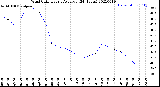 Milwaukee Weather Wind Chill<br>Hourly Average<br>(24 Hours)