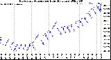 Milwaukee Weather Barometric Pressure<br>per Hour<br>(24 Hours)